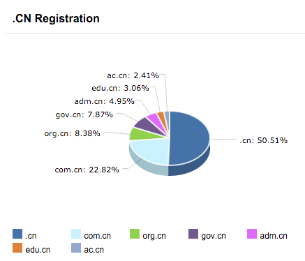 Chart On Internet Security